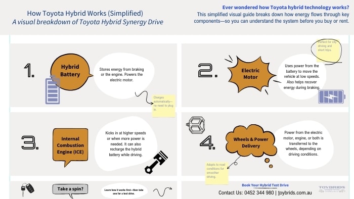 How Does Toyota Hybrid Work - Toybrids